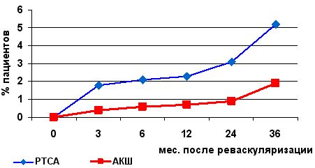 Летальность после АКШ и ЧТКА в отдаленном периоде Летальность после АКШ и ЧТКА в отдаленном периоде