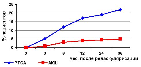 Частота повторнй реваскуляризации после ЧТКА и АКШ в отдаленном периоде Частота повторнй реваскуляризации после ЧТКА и АКШ в отдаленном периоде
