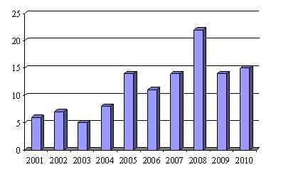 Динамика операций репротезирования клапанов сердца за 2001-2010 гг. Динамика операций репротезирования клапанов сердца за 2001-2010 гг.