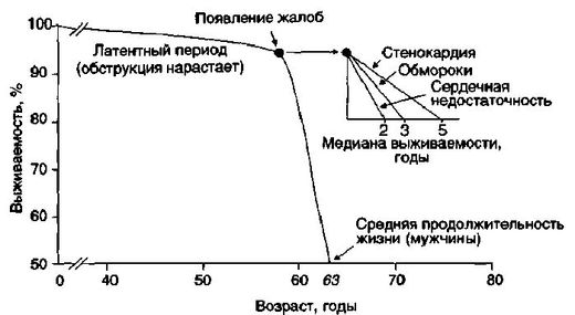 Выживаемость при аортальном стенозе Выживаемость при аортальном стенозе
