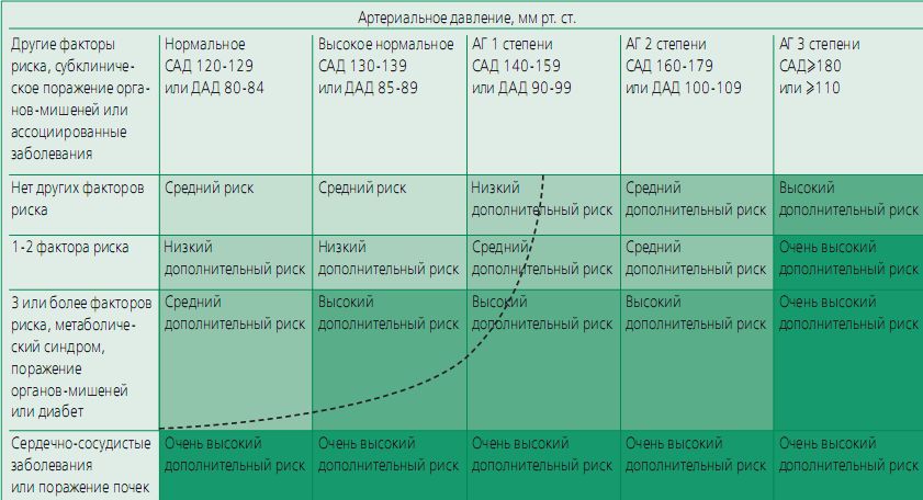 Рисунок 1. Стратификация сердечно-сосудистого риска по 4 категориям Рисунок 1. Стратификация сердечно-сосудистого риска по 4 категориям
